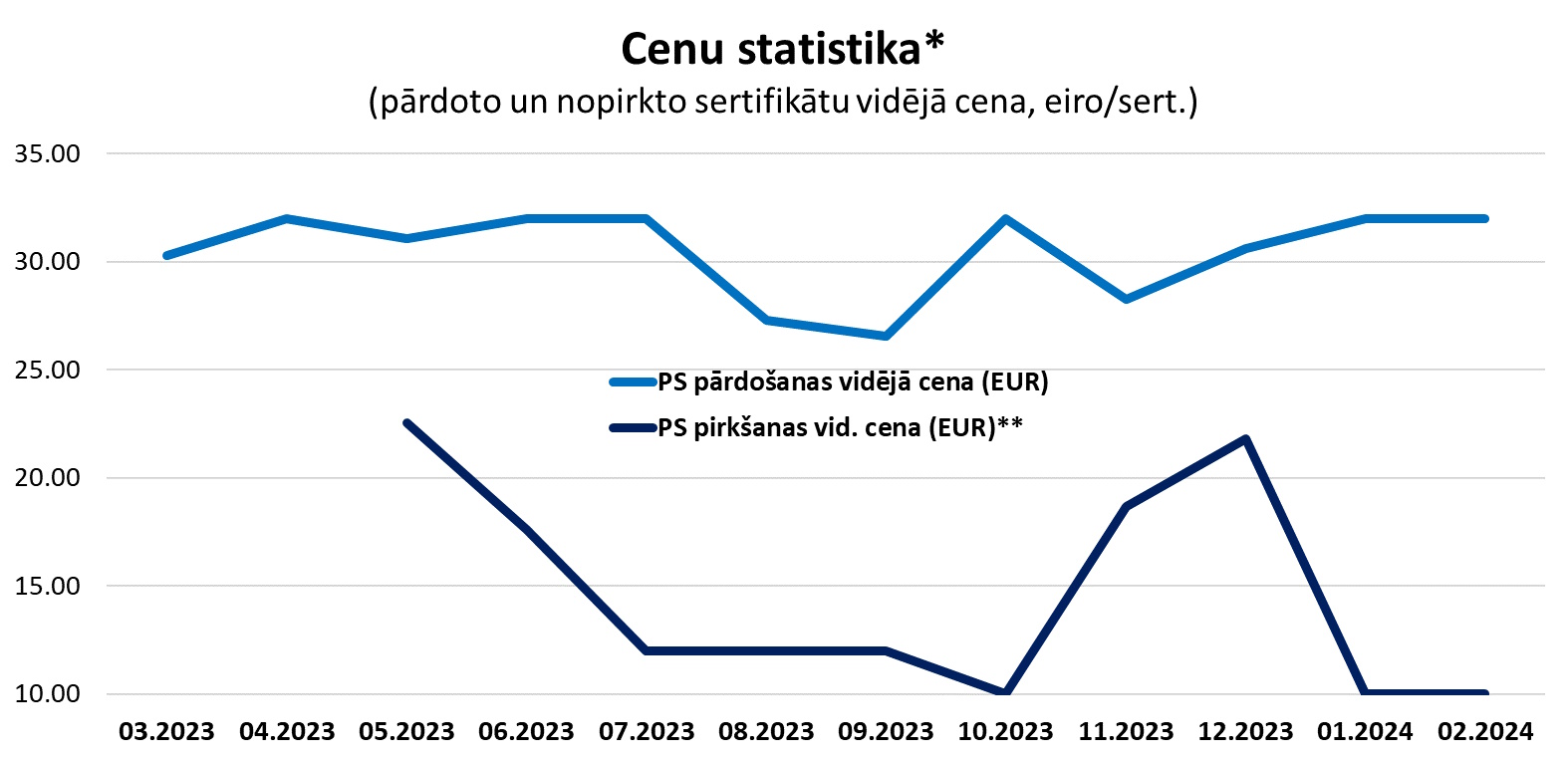 Grafiks "Sertifikātu cenu statistika" (par 12 mēnešiem)