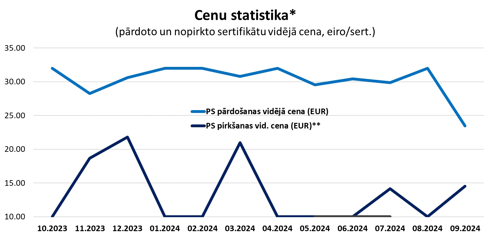 Grafiks "Sertifikātu cenu statistika" (par 12 mēnešiem)