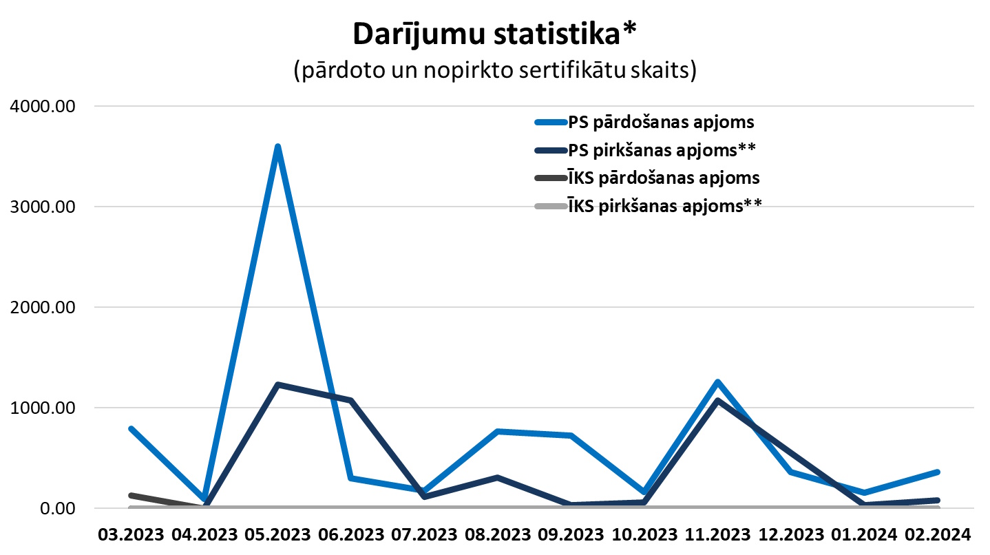 Grafiks "Sertifikātu darījumu statistika" (par 12 mēnešiem)